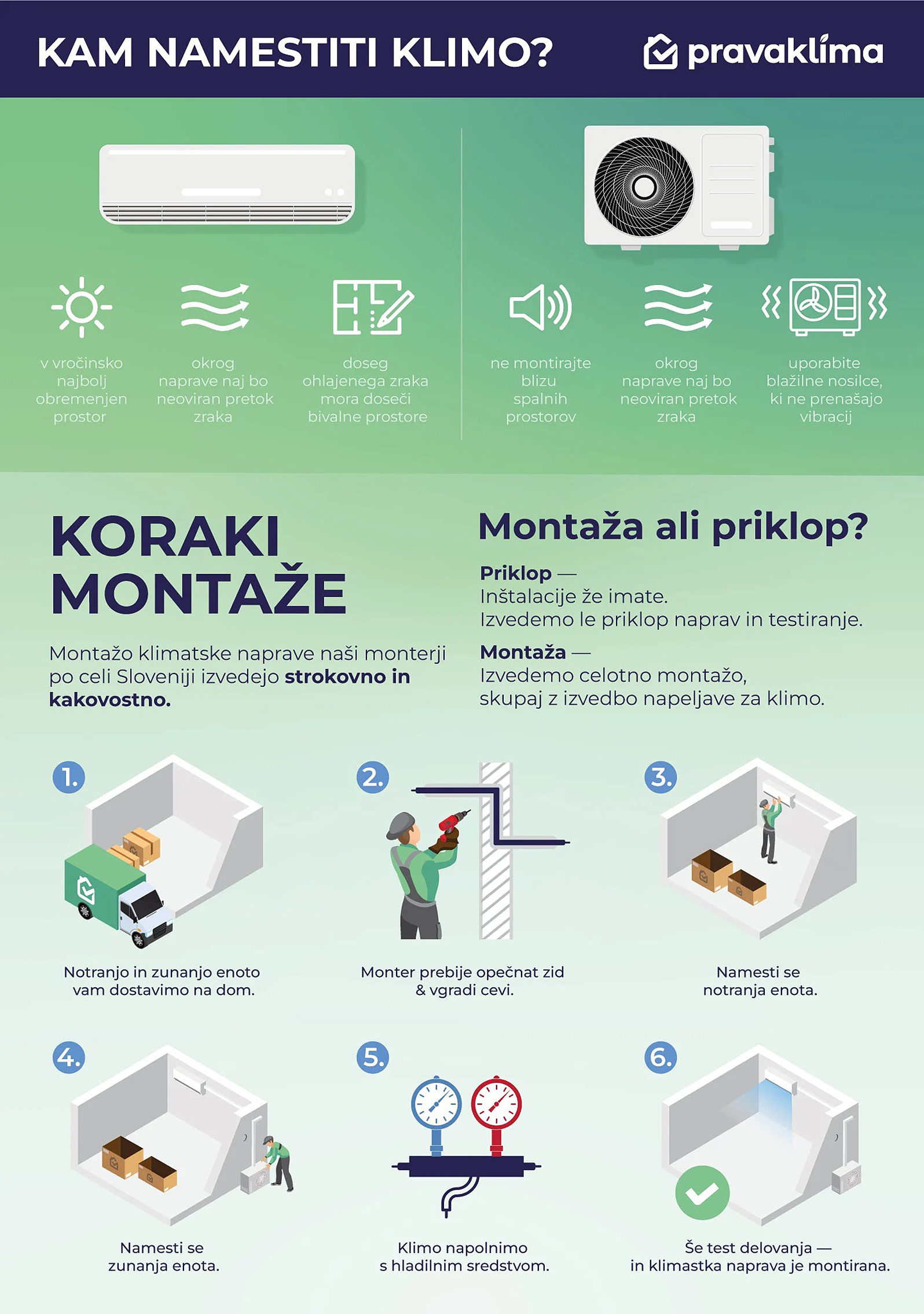 Montaža klime - Infografika